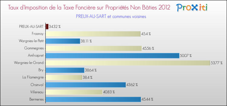 Taux d'imposition de la taxe foncière sur les immeubles et terrains non batis 2012 pour PREUX-AU-SART et les communes proches Comparaison des taux d'imposition de la taxe foncière sur les immeubles et terrains non batis 2012 pour PREUX-AU-SART et les communes voisines