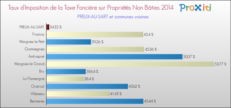Taux d'imposition de la taxe foncière sur les immeubles et terrains non batis 2014 pour PREUX-AU-SART et les communes proches Comparaison des taux d'imposition de la taxe foncière sur les immeubles et terrains non batis 2014 pour PREUX-AU-SART et les communes voisines