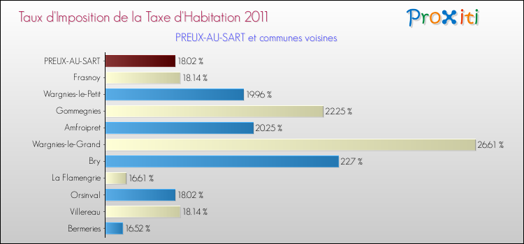 Taux d'imposition de la taxe d'habitation 2011 pour PREUX-AU-SART et les communes proches Comparaison des taux d'imposition de la taxe d'habitation 2011 pour PREUX-AU-SART et les communes voisines