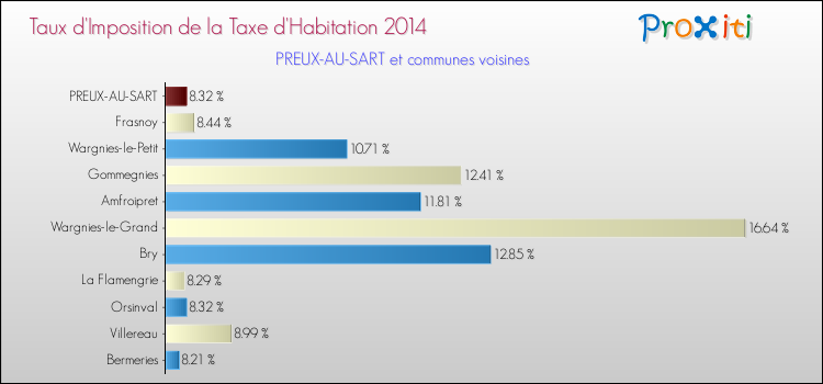 Taux d'imposition de la taxe d'habitation 2014 pour PREUX-AU-SART et les communes proches Comparaison des taux d'imposition de la taxe d'habitation 2014 pour PREUX-AU-SART et les communes voisines
