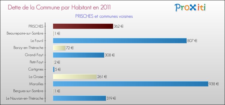 Dette par habitant de la commune en 2011 pour PRISCHES et les communes proches Comparaison de la dette par habitant de la commune en 2011 pour PRISCHES et les communes voisines