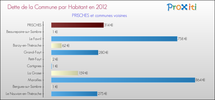 Dette par habitant de la commune en 2012 pour PRISCHES et les communes proches Comparaison de la dette par habitant de la commune en 2012 pour PRISCHES et les communes voisines