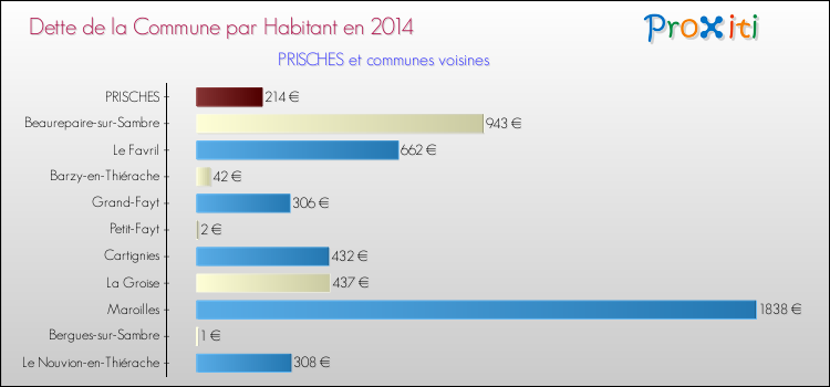 Dette par habitant de la commune en 2014 pour PRISCHES et les communes proches Comparaison de la dette par habitant de la commune en 2014 pour PRISCHES et les communes voisines