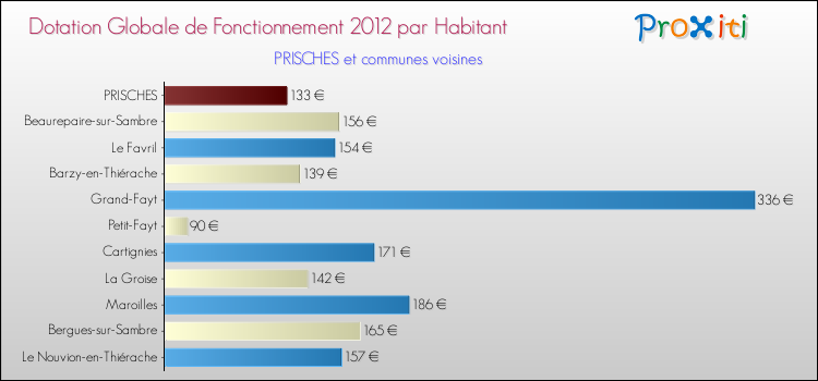 Montant des dotations globales de fonctionnement DGF par Habitant pour PRISCHES et les communes proches Comparaison des des dotations globales de fonctionnement DGF par habitant pour PRISCHES et les communes voisines