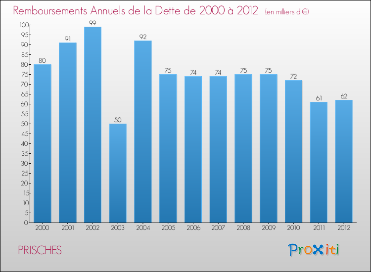 Evolution de l'annuité de la dette pour la commune de PRISCHES de 2000 à 2012 Annuités de la dette pour PRISCHES de 2000 à 2012