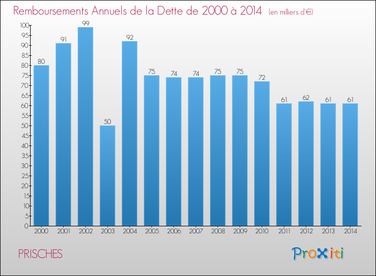 Evolution de l'annuité de la dette pour la commune de PRISCHES de 2000 à 2014 Annuités de la dette pour PRISCHES de 2000 à 2014