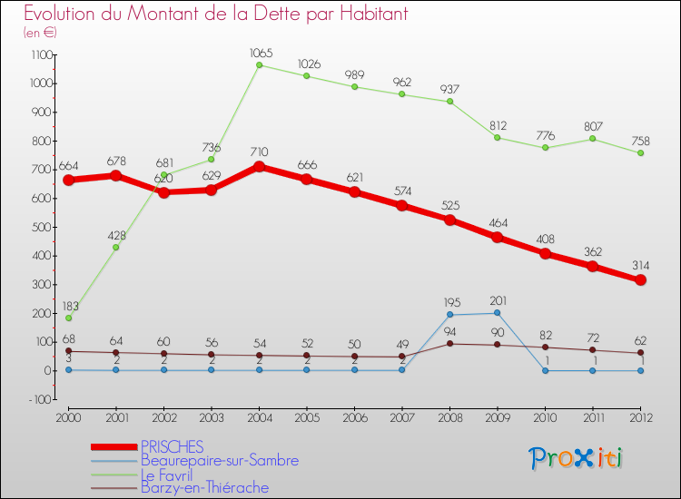 Evolution de la dette par habitant pour la commune de PRISCHES et les communes proches de 2000 à 2012 Comparaison de la dette par habitant pour PRISCHES et les communes voisines de 2000 à 2012