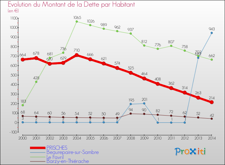 Evolution de la dette par habitant pour la commune de PRISCHES et les communes proches de 2000 à 2014 Comparaison de la dette par habitant pour PRISCHES et les communes voisines de 2000 à 2014
