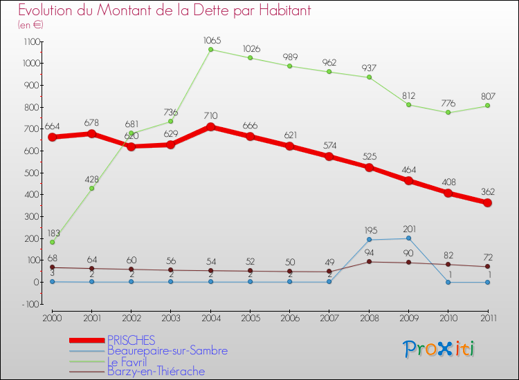 Evolution de la dette par habitant pour la commune de PRISCHES et les communes proches Comparaison de la dette par habitant pour PRISCHES et les communes voisines