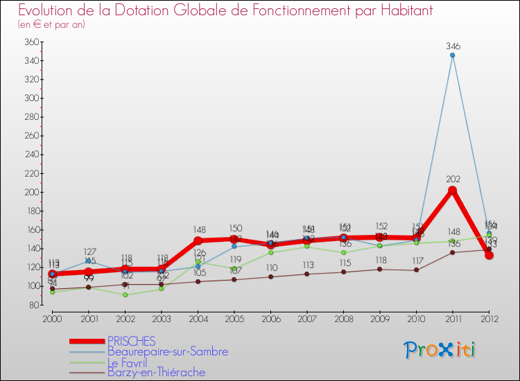 Evolution et montant de la dotation globale de fonctionnement par Habitant pour PRISCHES et les communes proches Comparaison des dotations globales de fonctionnement par habitant pour PRISCHES et les communes voisines