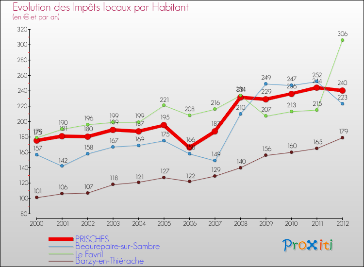 Evolution et montant des impôts locaux par Habitant pour PRISCHES et les communes proches Comparaison des impôts locaux par habitant pour PRISCHES et les communes voisines