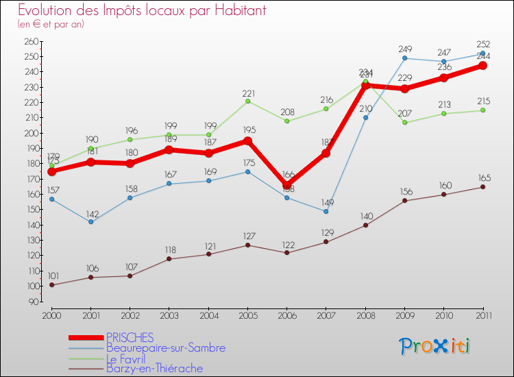 Evolution et montant des impôts locaux par Habitant pour PRISCHES et les communes proches Comparaison des impôts locaux par habitant pour PRISCHES et les communes voisines