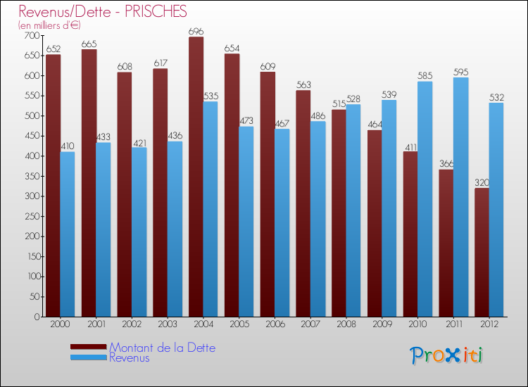 Evolution comparée de la dette et des revenus pour la commune de PRISCHES de 2000 à 2012 Comparaison de la dette et des revenus pour PRISCHES de 2000 à 2012