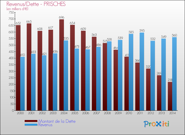 Evolution comparée de la dette et des revenus pour la commune de PRISCHES de 2000 à 2014 Comparaison de la dette et des revenus pour PRISCHES de 2000 à 2014