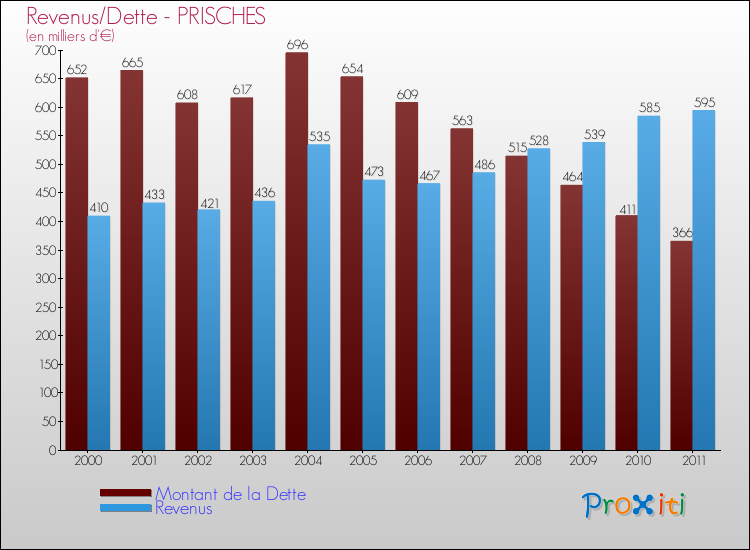Evolution comparée de la dette et des revenus pour la commune de PRISCHES de 2000 à 2011 Comparaison de la dette et des revenus pour PRISCHES de 2000 à 2011