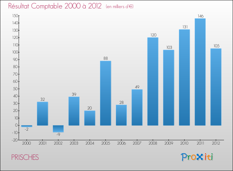 Evolution du résultat comptable pour la commune de PRISCHES de 2000 à 2012 Evolution du résultat comptable pour PRISCHES de 2000 à 2012
