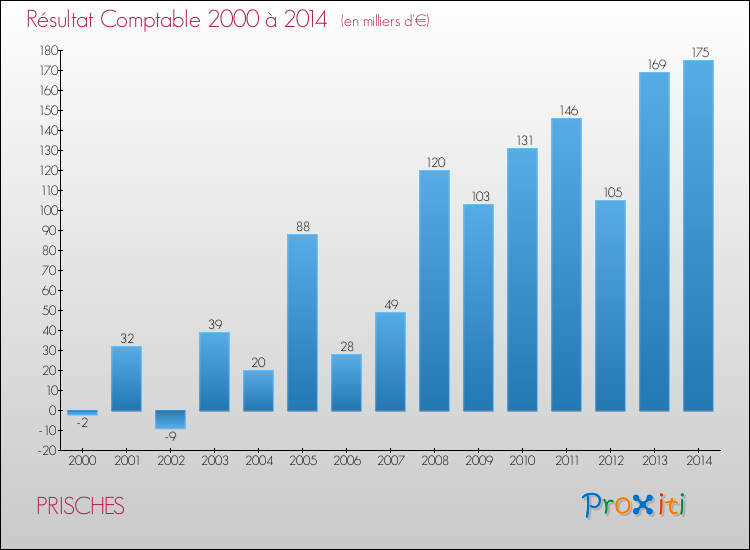 Evolution du résultat comptable pour la commune de PRISCHES de 2000 à 2014 Evolution du résultat comptable pour PRISCHES de 2000 à 2014