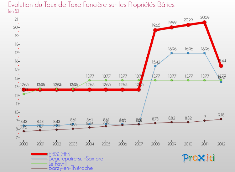 Evolution du taux de la taxe foncière sur le bati pour PRISCHES et les communes proches de 2000 à 2012 Comparaison des taux de taxe foncière sur le bati pour PRISCHES et les communes voisines de 2000 à 2012