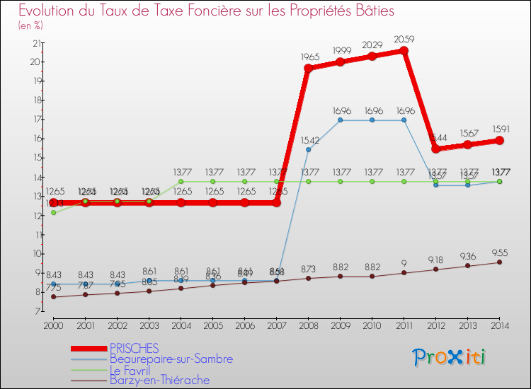 Evolution du taux de la taxe foncière sur le bati pour PRISCHES et les communes proches de 2000 à 2014 Comparaison des taux de taxe foncière sur le bati pour PRISCHES et les communes voisines de 2000 à 2014