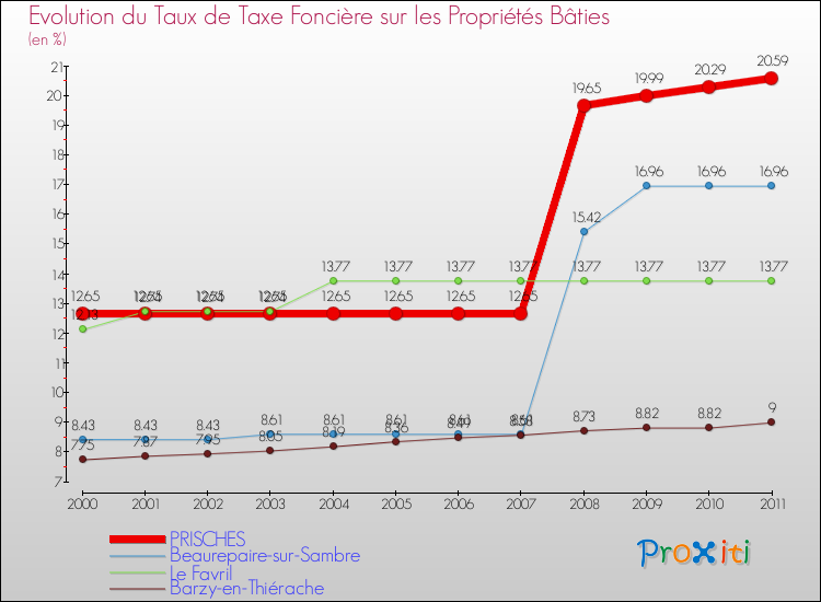 Evolution du taux de la taxe foncière sur le bati pour PRISCHES et les communes proches Comparaison des taux de taxe foncière sur le bati pour PRISCHES et les communes voisines