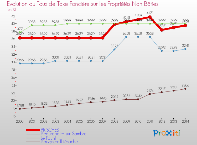 Evolution du taux de la taxe foncière sur les immeubles et terrains non batis pour PRISCHES et les communes proches de 2000 à 2014 Comparaison des taux de la taxe foncière sur les immeubles et terrains non batis pour PRISCHES et les communes voisines de 2000 à 2014