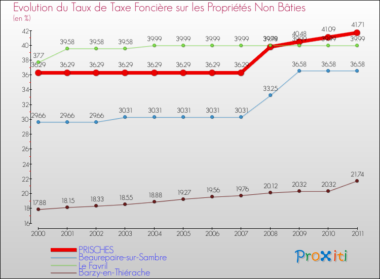 Evolution du taux de la taxe foncière sur les immeubles et terrains non batis pour PRISCHES et les communes proches Comparaison des taux de la taxe foncière sur les immeubles et terrains non batis pour PRISCHES et les communes voisines