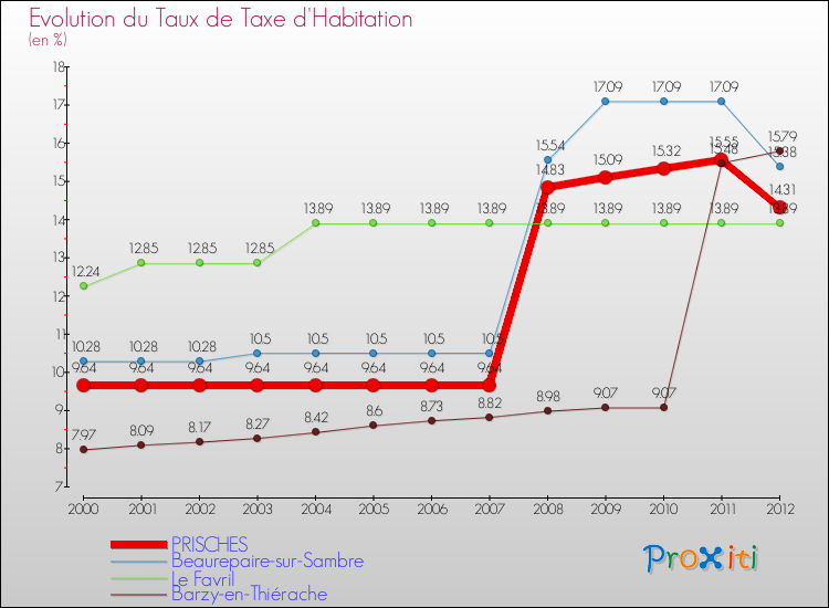 Evolution du taux de la taxe d'habitation pour PRISCHES et les communes proches Comparaison des taux de la taxe d'habitation pour PRISCHES et les communes voisines