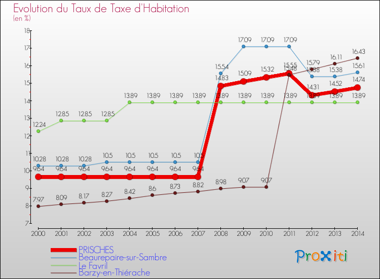 Evolution du taux de la taxe d'habitation pour PRISCHES et les communes proches de 2000 à 2014 Comparaison des taux de la taxe d'habitation pour PRISCHES et les communes voisines de 2000 à 2014