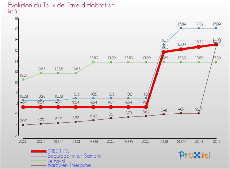 Evolution du taux de la taxe d'habitation pour PRISCHES et les communes proches Comparaison des taux de la taxe d'habitation pour PRISCHES et les communes voisines