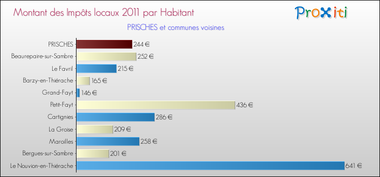 Montant des impôts locaux par Habitant pour PRISCHES et les communes proches Comparaison des impôts locaux par habitant pour PRISCHES et les communes voisines