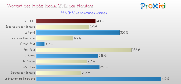 Montant des impôts locaux par Habitant pour PRISCHES et les communes proches Comparaison des impôts locaux par habitant pour PRISCHES et les communes voisines