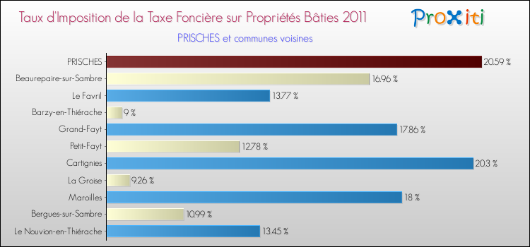 Taux d'imposition de la taxe foncière sur le bati 2011 pour PRISCHES et les communes proches Comparaison des taux d'imposition de la taxe foncière sur le bati 2011 pour PRISCHES et les communes voisines