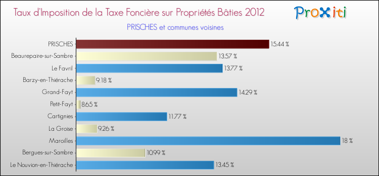 Taux d'imposition de la taxe foncière sur le bati 2012 pour PRISCHES et les communes proches Comparaison des taux d'imposition de la taxe foncière sur le bati 2012 pour PRISCHES et les communes voisines
