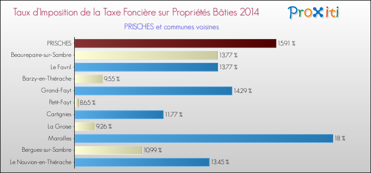 Taux d'imposition de la taxe foncière sur le bati 2014 pour PRISCHES et les communes proches Comparaison des taux d'imposition de la taxe foncière sur le bati 2014 pour PRISCHES et les communes voisines