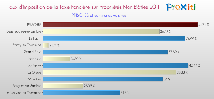 Taux d'imposition de la taxe foncière sur les immeubles et terrains non batis 2011 pour PRISCHES et les communes proches Comparaison des taux d'imposition de la taxe foncière sur les immeubles et terrains non batis 2011 pour PRISCHES et les communes voisines