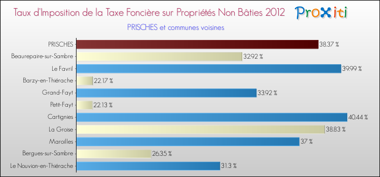 Taux d'imposition de la taxe foncière sur les immeubles et terrains non batis 2012 pour PRISCHES et les communes proches Comparaison des taux d'imposition de la taxe foncière sur les immeubles et terrains non batis 2012 pour PRISCHES et les communes voisines