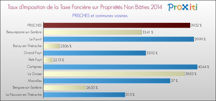 Taux d'imposition de la taxe foncière sur les immeubles et terrains non batis 2014 pour PRISCHES et les communes proches Comparaison des taux d'imposition de la taxe foncière sur les immeubles et terrains non batis 2014 pour PRISCHES et les communes voisines