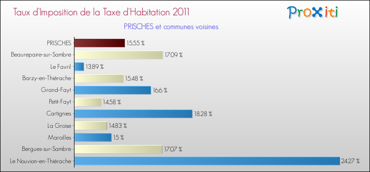 Taux d'imposition de la taxe d'habitation 2011 pour PRISCHES et les communes proches Comparaison des taux d'imposition de la taxe d'habitation 2011 pour PRISCHES et les communes voisines
