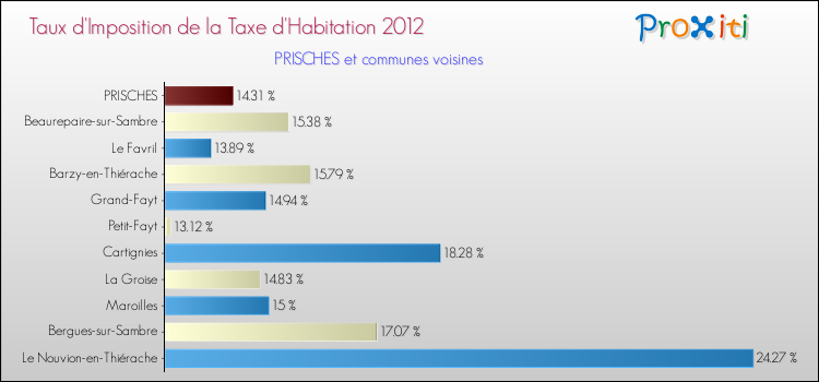Taux d'imposition de la taxe d'habitation 2012 pour PRISCHES et les communes proches Comparaison des taux d'imposition de la taxe d'habitation 2012 pour PRISCHES et les communes voisines