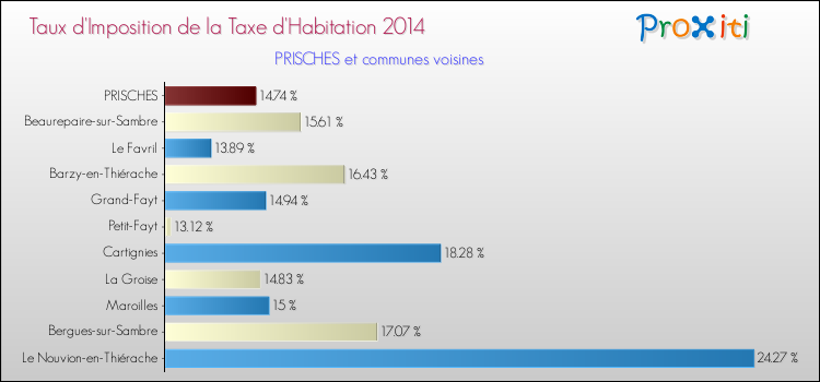 Taux d'imposition de la taxe d'habitation 2014 pour PRISCHES et les communes proches Comparaison des taux d'imposition de la taxe d'habitation 2014 pour PRISCHES et les communes voisines