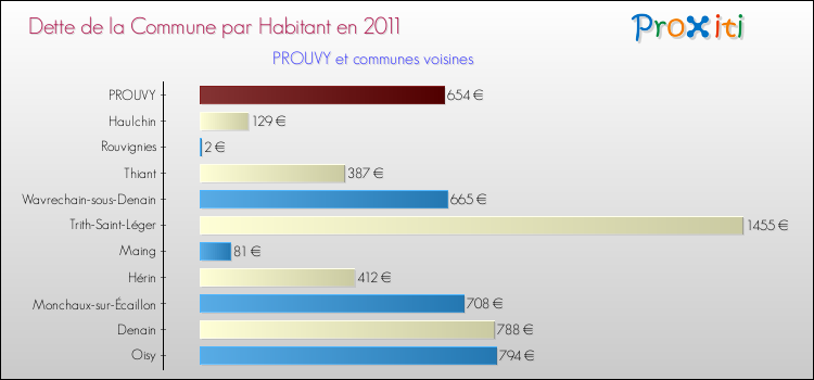 Dette par habitant de la commune en 2011 pour PROUVY et les communes proches Comparaison de la dette par habitant de la commune en 2011 pour PROUVY et les communes voisines