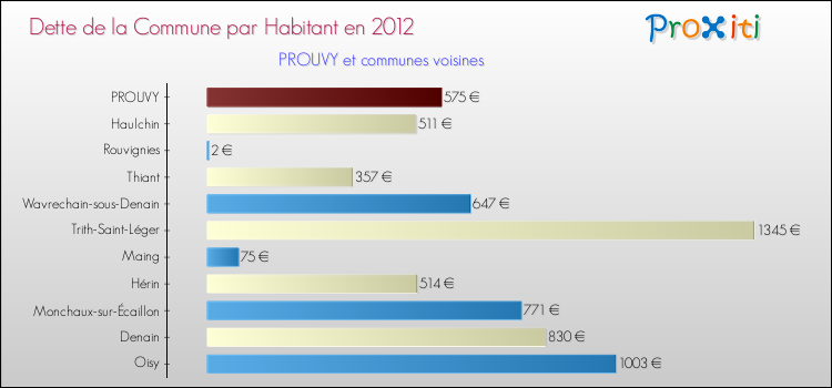Dette par habitant de la commune en 2012 pour PROUVY et les communes proches Comparaison de la dette par habitant de la commune en 2012 pour PROUVY et les communes voisines