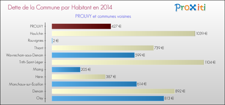Dette par habitant de la commune en 2014 pour PROUVY et les communes proches Comparaison de la dette par habitant de la commune en 2014 pour PROUVY et les communes voisines