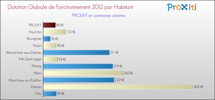 Montant des dotations globales de fonctionnement DGF par Habitant pour PROUVY et les communes proches Comparaison des des dotations globales de fonctionnement DGF par habitant pour PROUVY et les communes voisines
