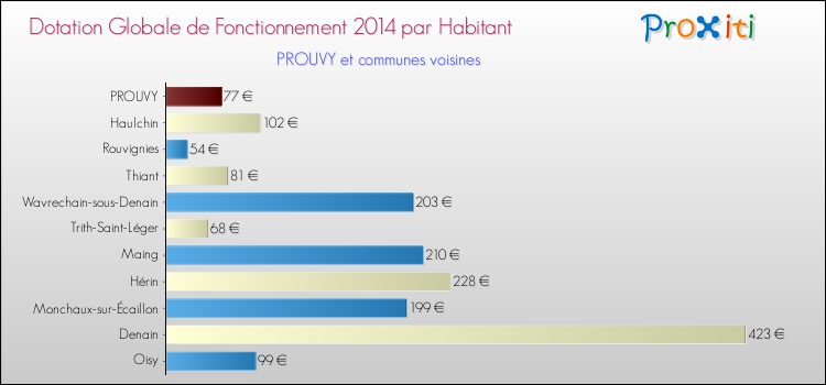 Montant des dotations globales de fonctionnement DGF par Habitant pour PROUVY et les communes proches en 2014. Comparaison des des dotations globales de fonctionnement DGF par habitant pour PROUVY et les communes voisines en 2014.