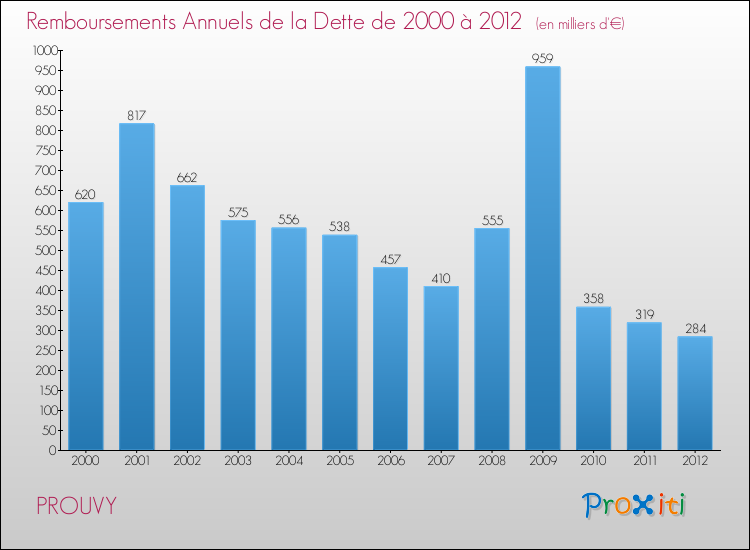 Evolution de l'annuité de la dette pour la commune de PROUVY de 2000 à 2012 Annuités de la dette pour PROUVY de 2000 à 2012