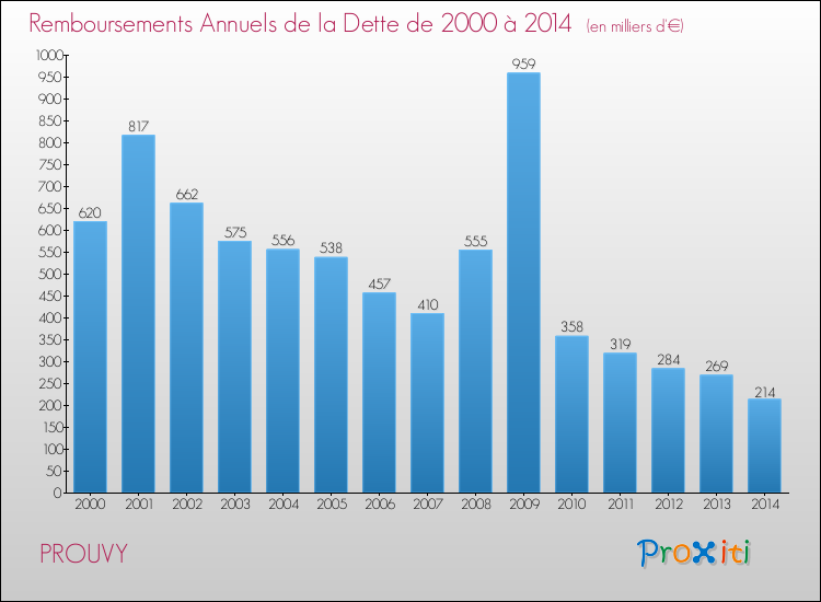Evolution de l'annuité de la dette pour la commune de PROUVY de 2000 à 2014 Annuités de la dette pour PROUVY de 2000 à 2014