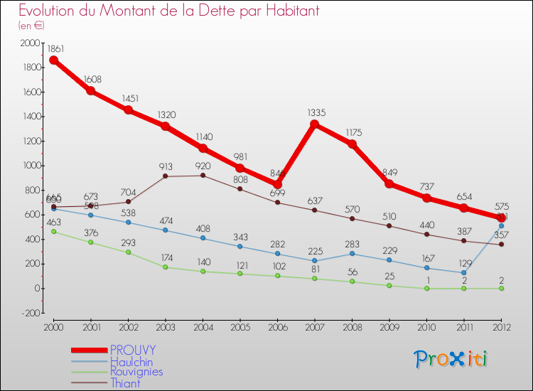 Evolution de la dette par habitant pour la commune de PROUVY et les communes proches de 2000 à 2012 Comparaison de la dette par habitant pour PROUVY et les communes voisines de 2000 à 2012
