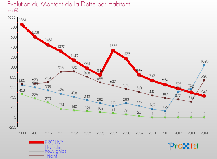 Evolution de la dette par habitant pour la commune de PROUVY et les communes proches de 2000 à 2014 Comparaison de la dette par habitant pour PROUVY et les communes voisines de 2000 à 2014