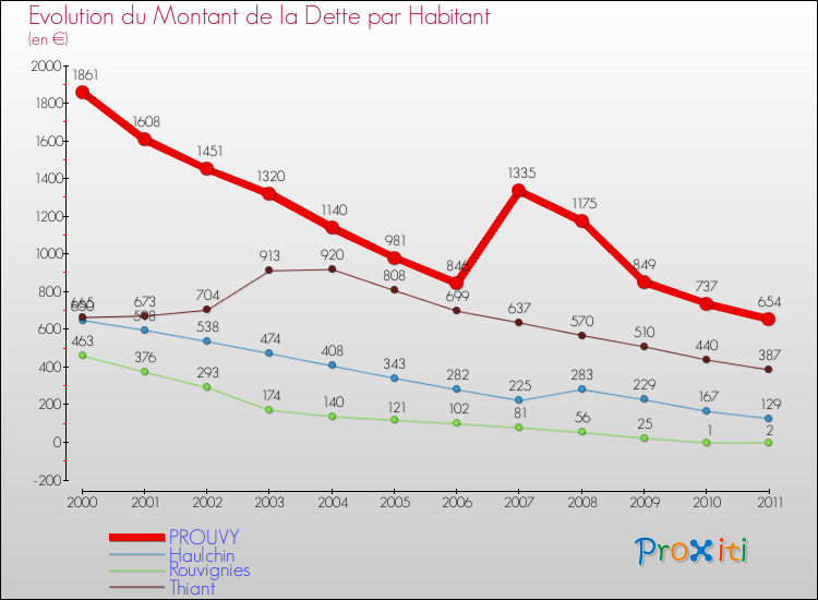 Evolution de la dette par habitant pour la commune de PROUVY et les communes proches Comparaison de la dette par habitant pour PROUVY et les communes voisines